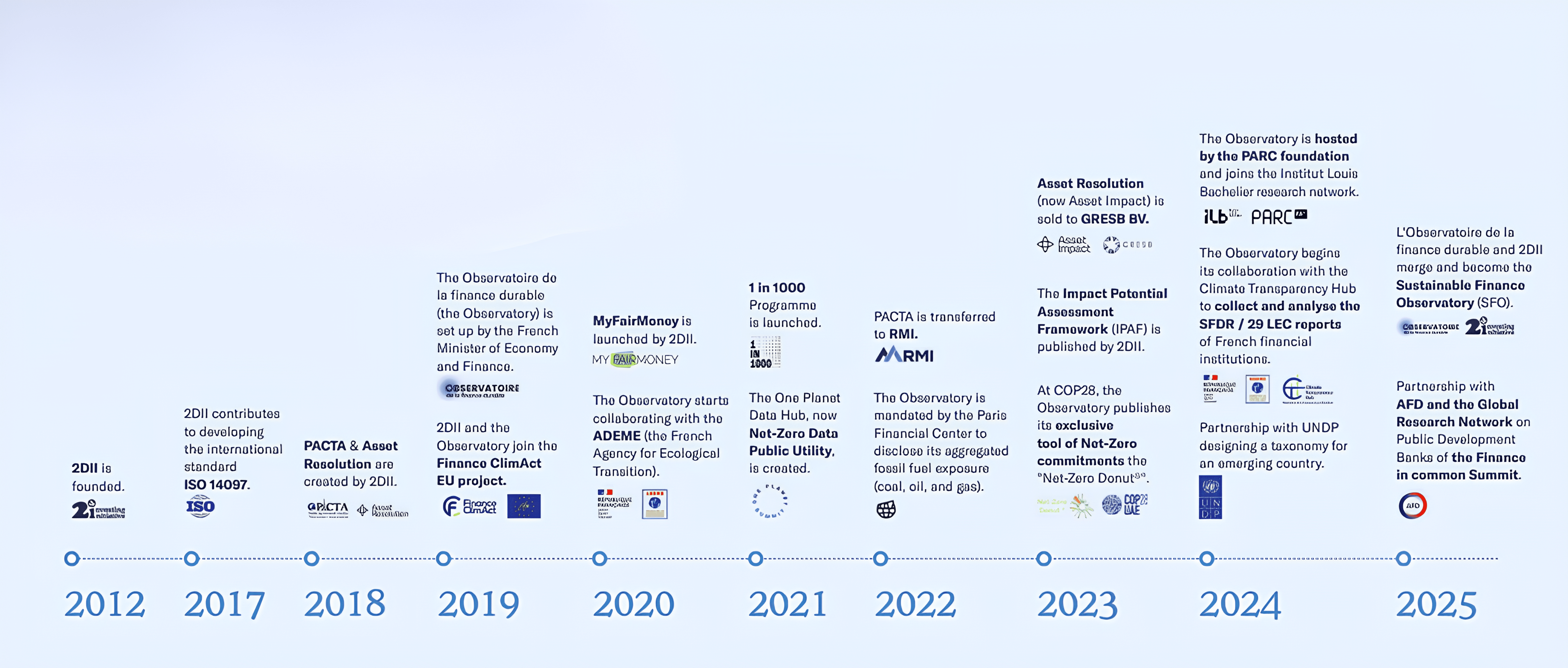 frise chronologique SFO (1) (1).png
